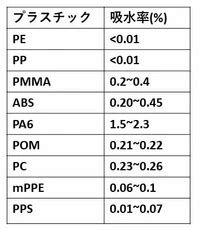 吸水|プラスチックの物理性質（2）―吸水率および吸水特。